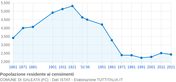 Grafico andamento storico popolazione Comune di Galeata (FC)