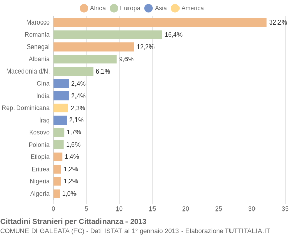 Grafico cittadinanza stranieri - Galeata 2013