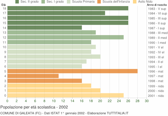Grafico Popolazione in età scolastica - Galeata 2002
