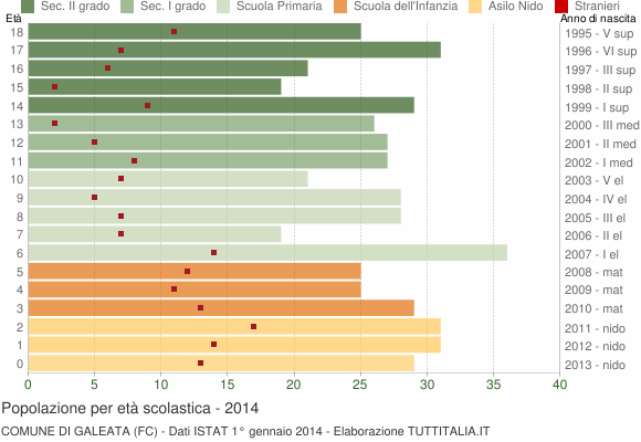 Grafico Popolazione in età scolastica - Galeata 2014