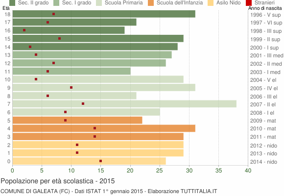 Grafico Popolazione in età scolastica - Galeata 2015