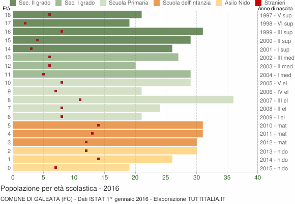 Grafico Popolazione in età scolastica - Galeata 2016
