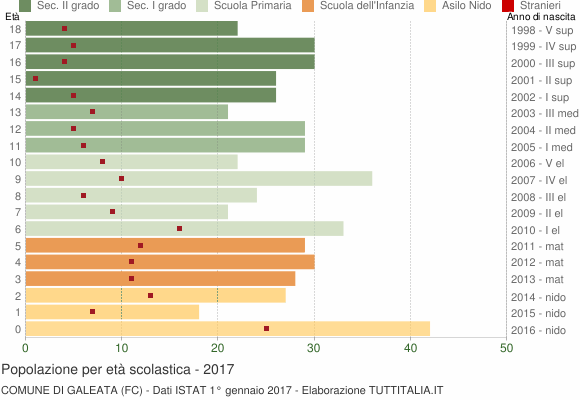 Grafico Popolazione in età scolastica - Galeata 2017
