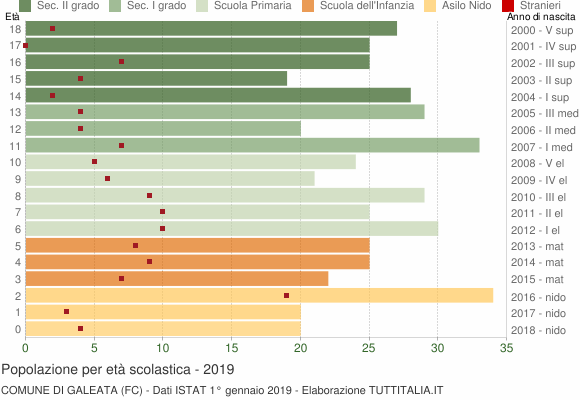 Grafico Popolazione in età scolastica - Galeata 2019