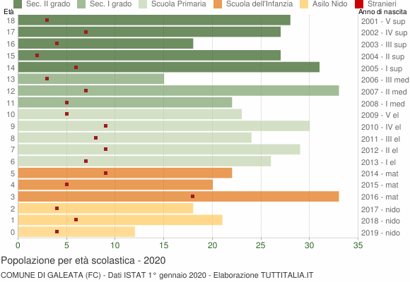 Grafico Popolazione in età scolastica - Galeata 2020