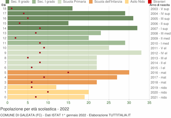 Grafico Popolazione in età scolastica - Galeata 2022