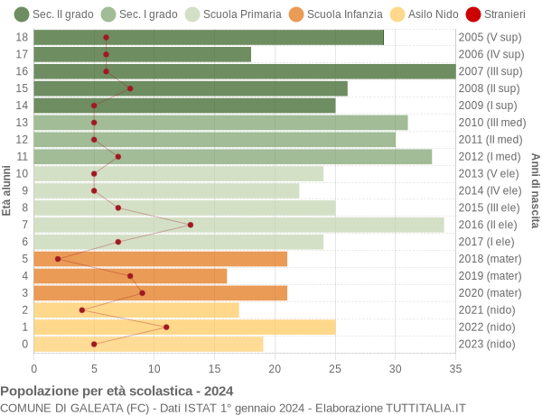 Grafico Popolazione in età scolastica - Galeata 2024