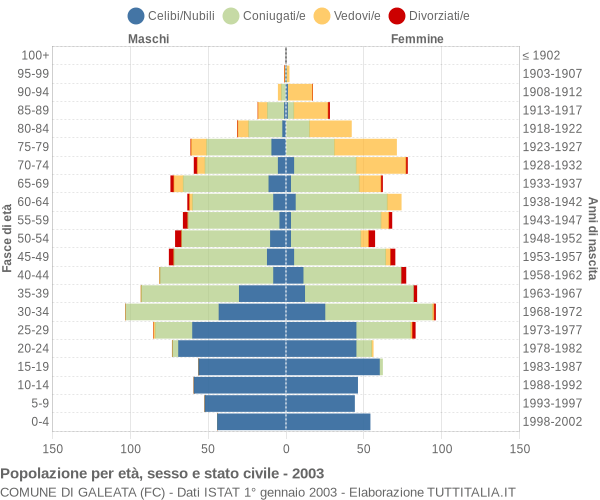 Grafico Popolazione per età, sesso e stato civile Comune di Galeata (FC)