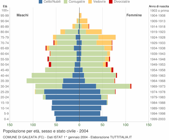 Grafico Popolazione per età, sesso e stato civile Comune di Galeata (FC)