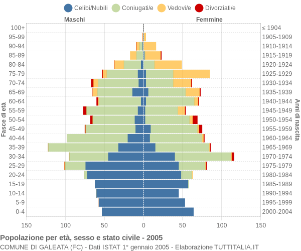 Grafico Popolazione per età, sesso e stato civile Comune di Galeata (FC)