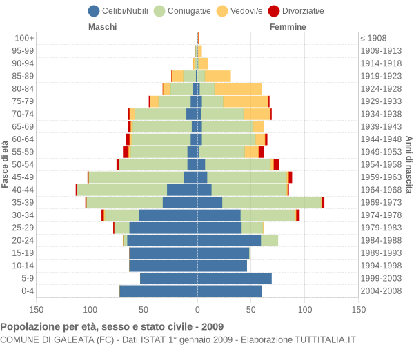 Grafico Popolazione per età, sesso e stato civile Comune di Galeata (FC)