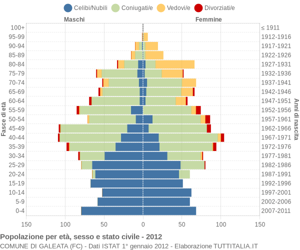 Grafico Popolazione per età, sesso e stato civile Comune di Galeata (FC)