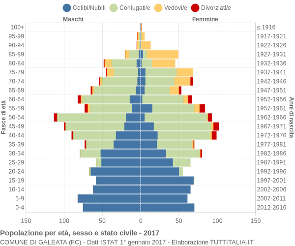 Grafico Popolazione per età, sesso e stato civile Comune di Galeata (FC)