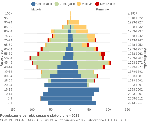 Grafico Popolazione per età, sesso e stato civile Comune di Galeata (FC)