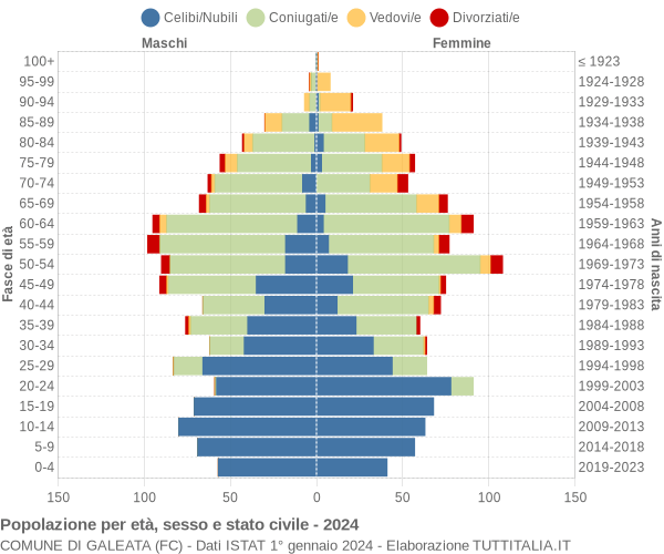 Grafico Popolazione per età, sesso e stato civile Comune di Galeata (FC)