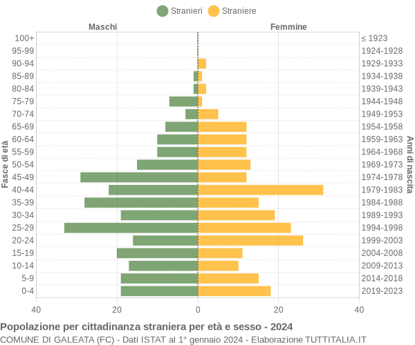 Grafico cittadini stranieri - Galeata 2024