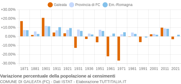 Grafico variazione percentuale della popolazione Comune di Galeata (FC)