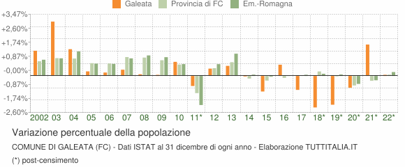 Variazione percentuale della popolazione Comune di Galeata (FC)