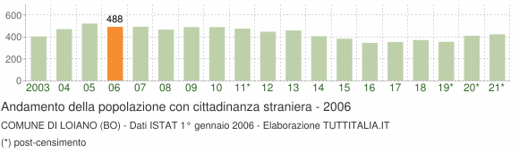 Grafico andamento popolazione stranieri Comune di Loiano (BO)