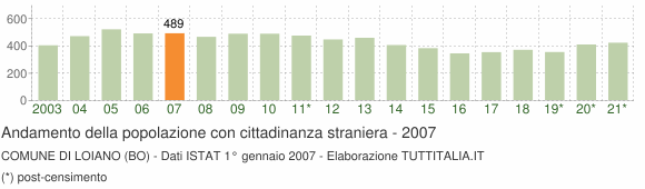 Grafico andamento popolazione stranieri Comune di Loiano (BO)