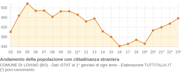 Andamento popolazione stranieri Comune di Loiano (BO)