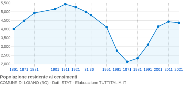 Grafico andamento storico popolazione Comune di Loiano (BO)