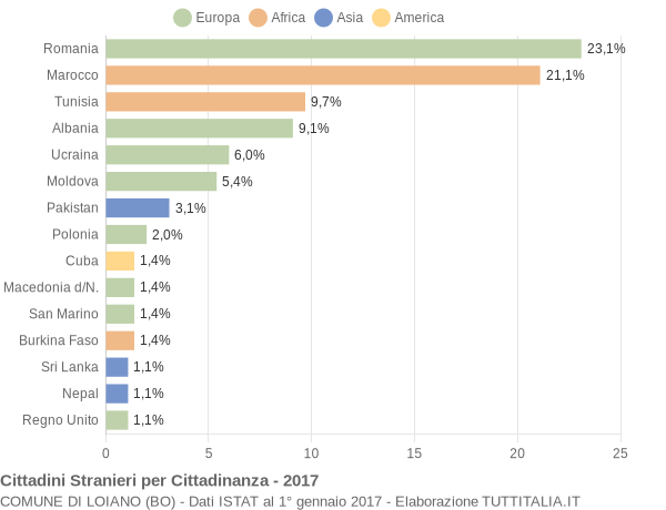 Grafico cittadinanza stranieri - Loiano 2017