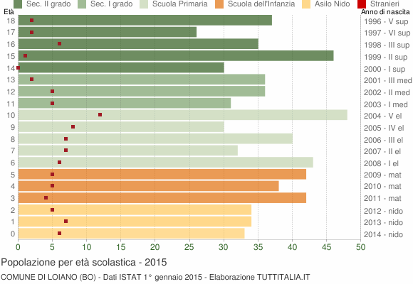 Grafico Popolazione in età scolastica - Loiano 2015