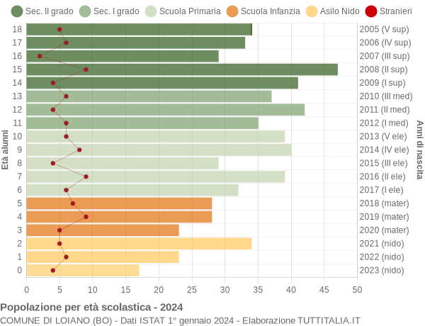 Grafico Popolazione in età scolastica - Loiano 2024