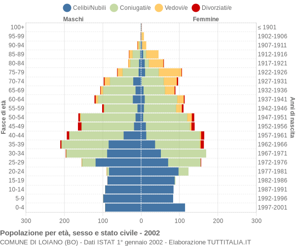 Grafico Popolazione per età, sesso e stato civile Comune di Loiano (BO)