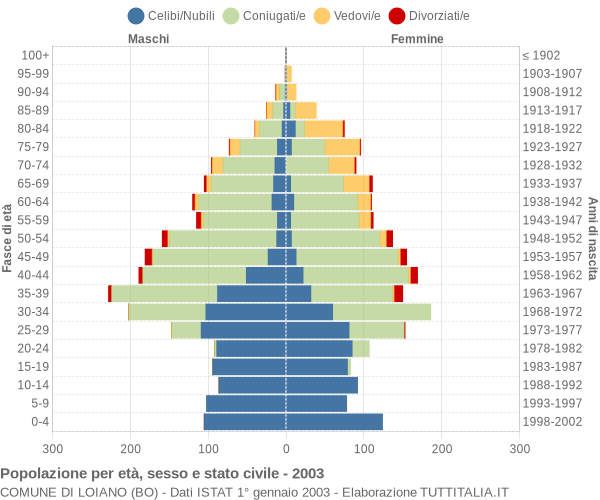 Grafico Popolazione per età, sesso e stato civile Comune di Loiano (BO)