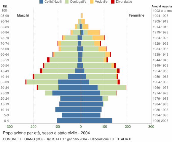 Grafico Popolazione per età, sesso e stato civile Comune di Loiano (BO)