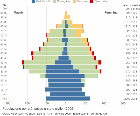 Grafico Popolazione per età, sesso e stato civile Comune di Loiano (BO)