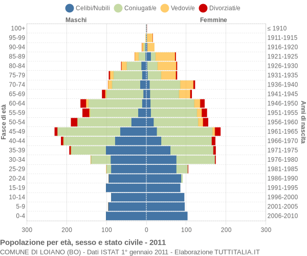 Grafico Popolazione per età, sesso e stato civile Comune di Loiano (BO)