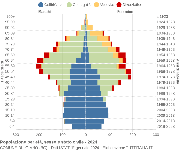 Grafico Popolazione per età, sesso e stato civile Comune di Loiano (BO)