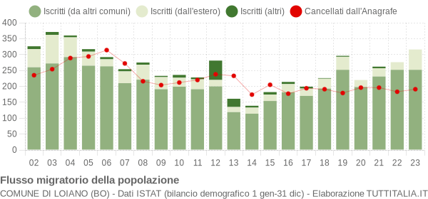 Flussi migratori della popolazione Comune di Loiano (BO)