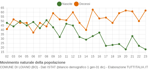 Grafico movimento naturale della popolazione Comune di Loiano (BO)