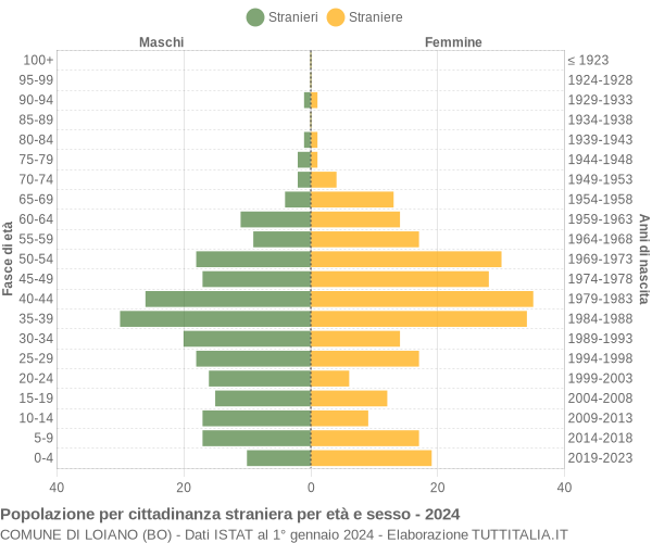 Grafico cittadini stranieri - Loiano 2024