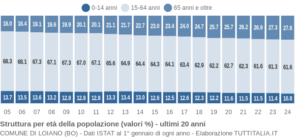 Grafico struttura della popolazione Comune di Loiano (BO)