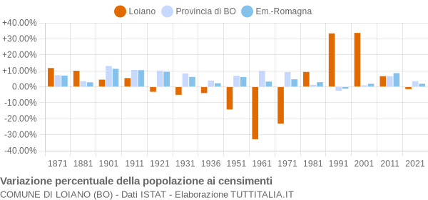 Grafico variazione percentuale della popolazione Comune di Loiano (BO)