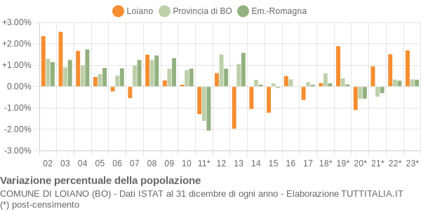 Variazione percentuale della popolazione Comune di Loiano (BO)