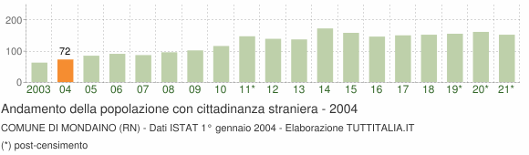 Grafico andamento popolazione stranieri Comune di Mondaino (RN)