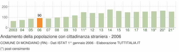 Grafico andamento popolazione stranieri Comune di Mondaino (RN)