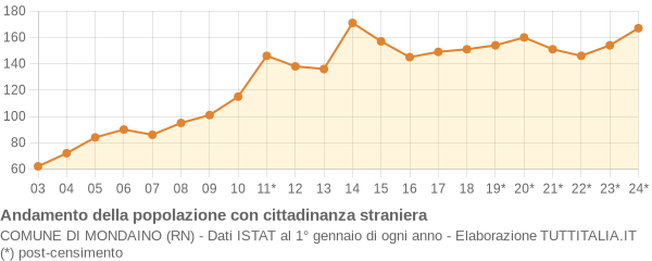 Andamento popolazione stranieri Comune di Mondaino (RN)