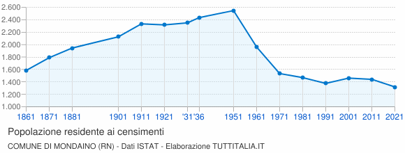 Grafico andamento storico popolazione Comune di Mondaino (RN)