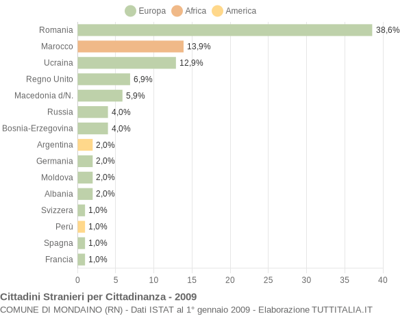 Grafico cittadinanza stranieri - Mondaino 2009