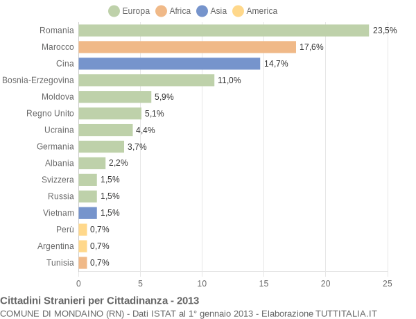 Grafico cittadinanza stranieri - Mondaino 2013