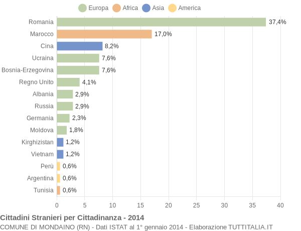 Grafico cittadinanza stranieri - Mondaino 2014