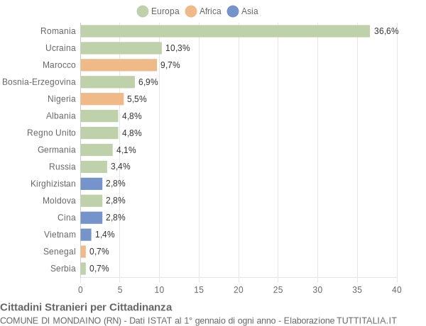 Grafico cittadinanza stranieri - Mondaino 2016