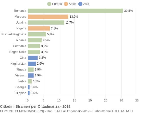 Grafico cittadinanza stranieri - Mondaino 2019